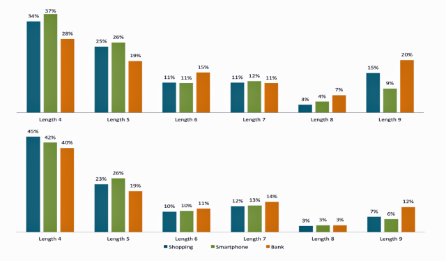 New research uncovers that Android lock patterns are easily predictable