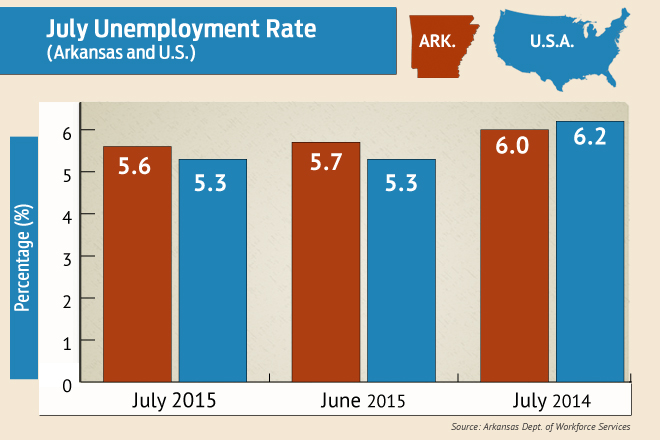 Nebraska's jobless rate up tenth of a point to 2.7 in July