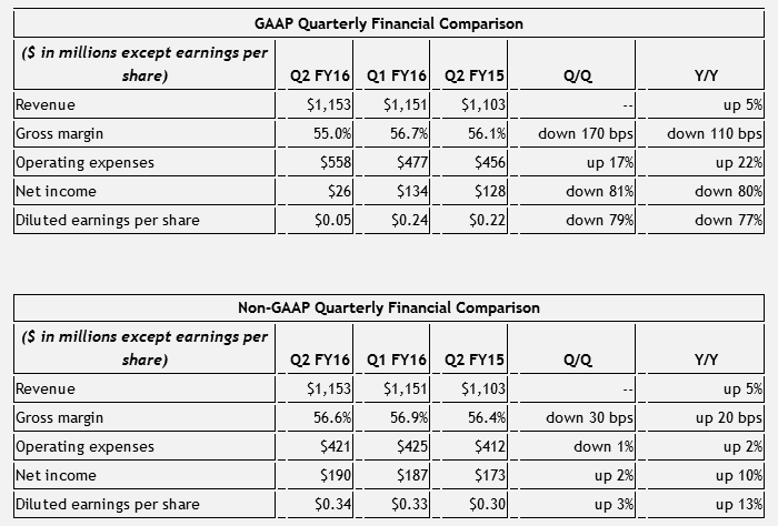 Nvidia revenue tops company estimate