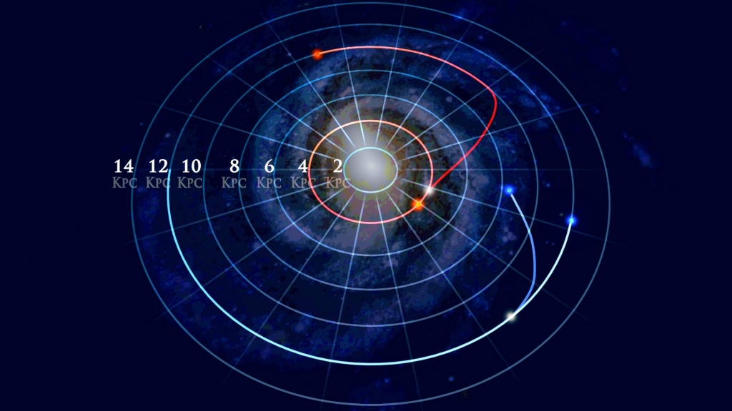 This image shows how stellar orbits in the Milky Way Galaxy can change. It shows two pairs of stars marked as red and blue in which each pair started in the same orbit and then one star in the pair changed orbits. The star marked as red has completed