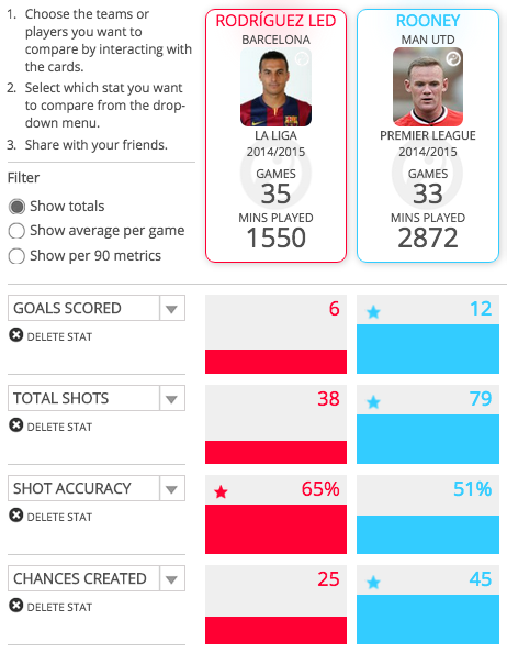 Pedro and Wayne Rooney's stats from last season compared