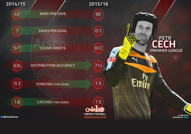 Petr Cech