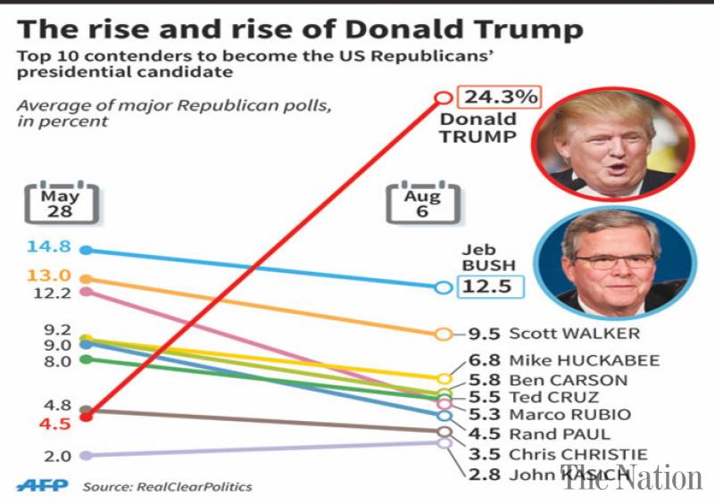 GOP debate sets record with 24 million viewers on Fox News Channel