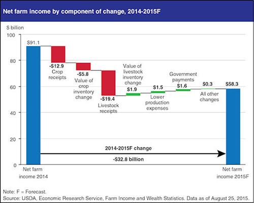 Reduced livestock receipts are the largest contributor to the projected 36% decline in U.S. net farm income in 2015