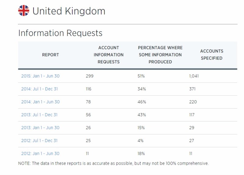 Twitter Inc Claims Surge In Government Requests In First Half Of 2015