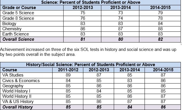 SOL test scores improve significantly statewide