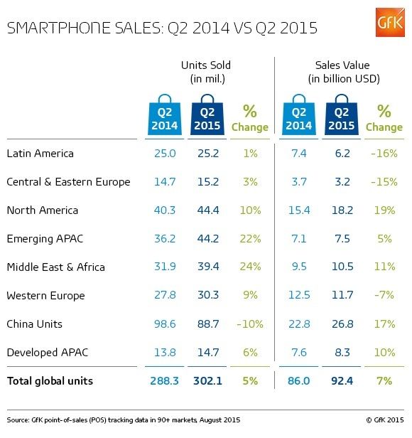 Consumers Want More Expensive Smartphones