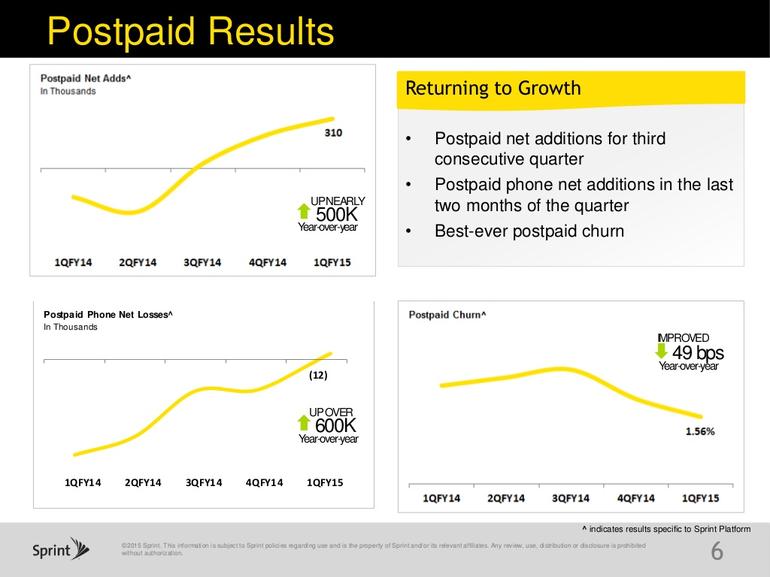 Sprint reports 1Q loss