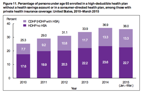 Source National Center for Health Statistics