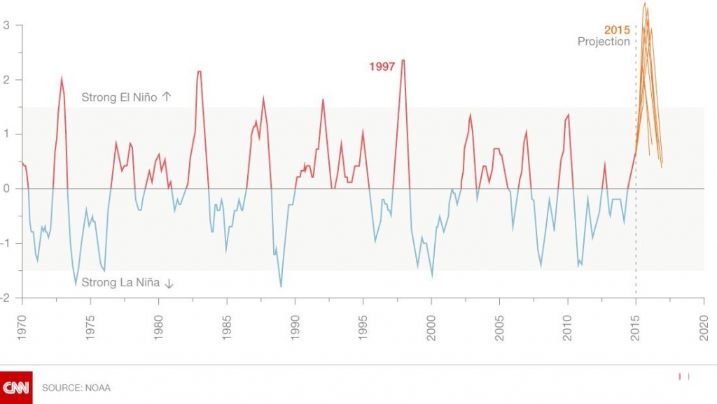 The waters of the eastern Pacific Ocean are heating up scientists say building towards a strong El Niño event that could rival the intensity of the record 1997 event that wreaked weather-related havoc across the globe from mudslides in California to