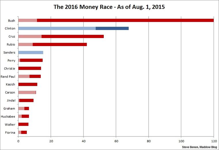 Democrats far behind GOP in raising money for '16 super PACs