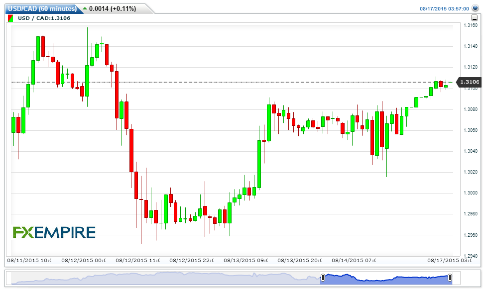 USDCAD 20150817065744