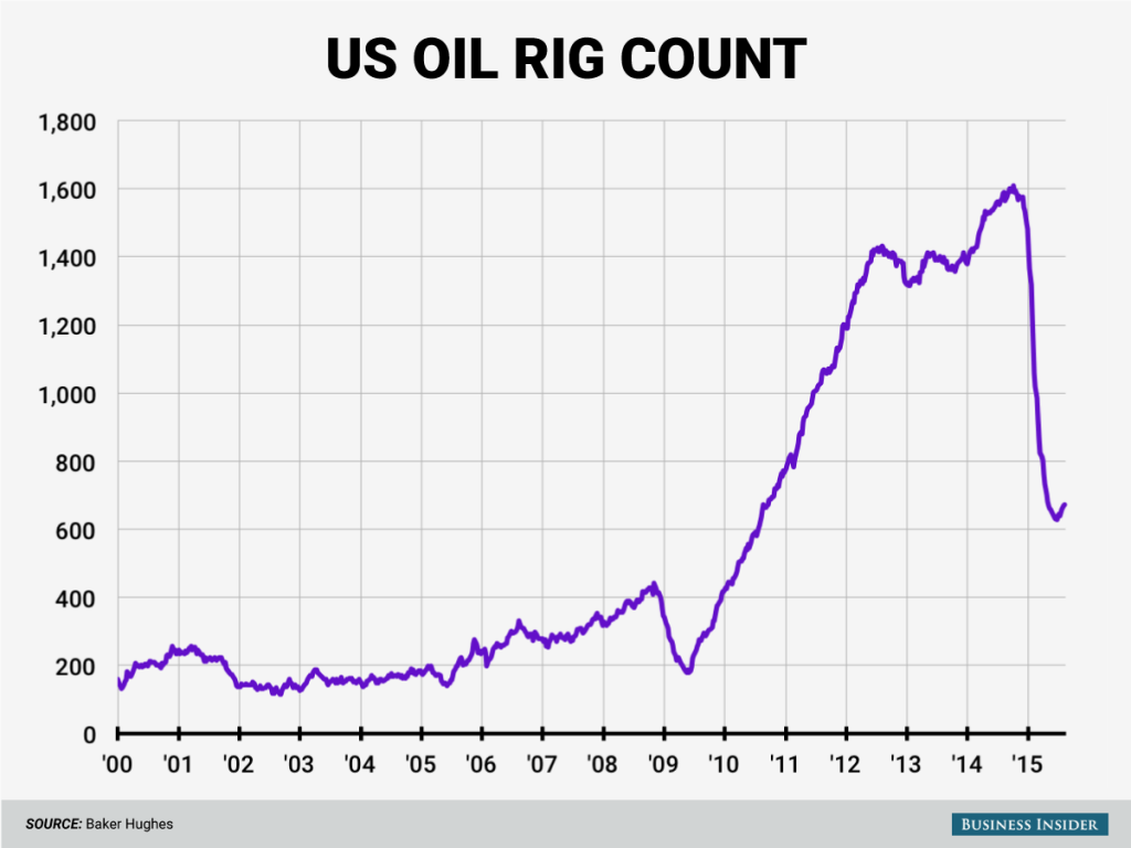 US Oil Rig Count Rises for Fifth Consecutive Week