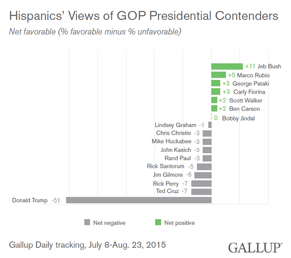 Gallup Hispanic Trump GOP poll Aug 2015