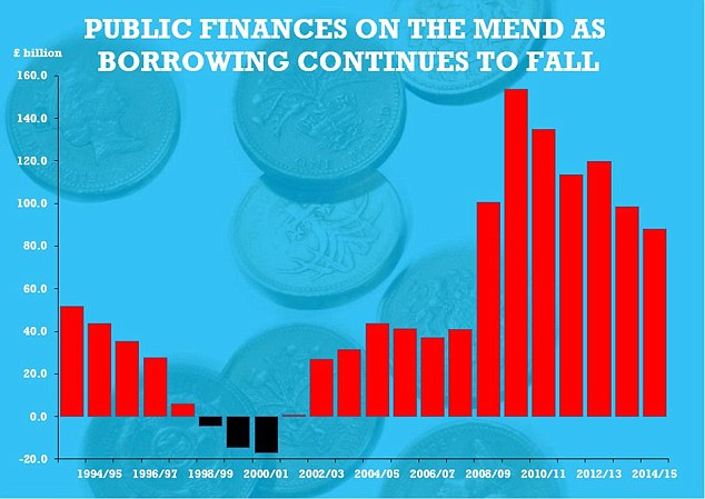 Figures from the Office for National Statistics mean borrowing for the fiscal yeartodate since the start of now stands at £24 billion £73 billion or 233 per cent lower than it was at the same point last year