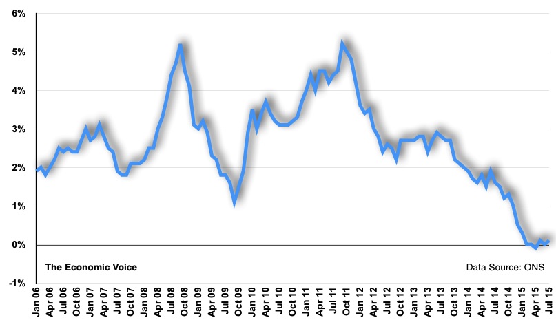 CPI inflation graph to June 2015