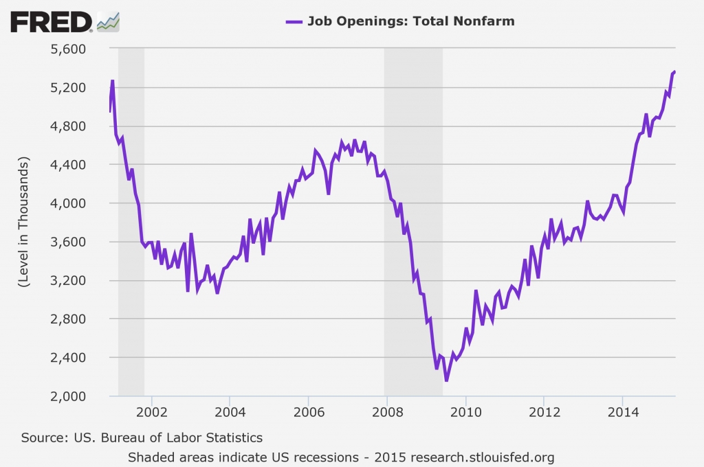 Job openings drop more than expected