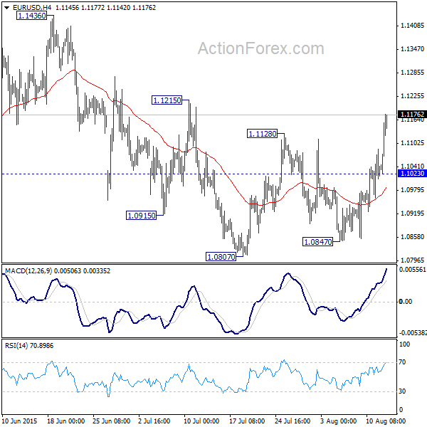 EUR  USD 4 Hours Chart