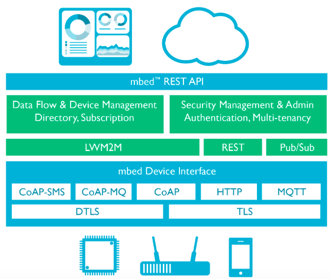 ARM’s mbed device server architecture