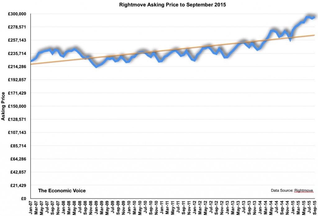 Rightmove asking price to Sep 2015-2