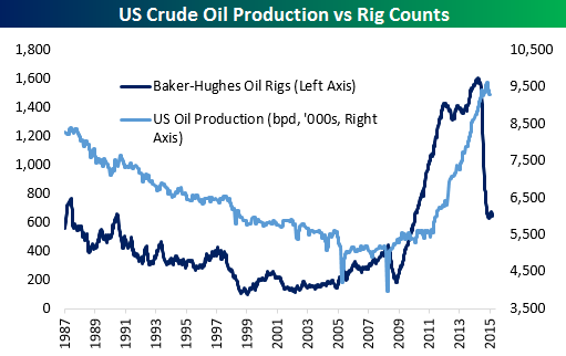 Producers idle four more rigs