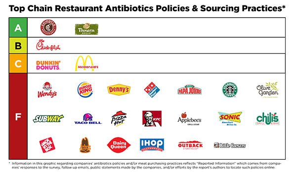 McDonald's Investors Demanding Antibiotic Free Meat