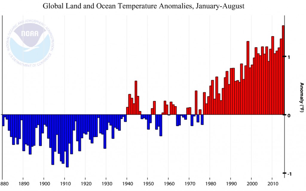 Climate       Broken Record Hottest August Hottest Summer Hottest Year To Date                by Joe Romm Sep 17 2015 12:21pm