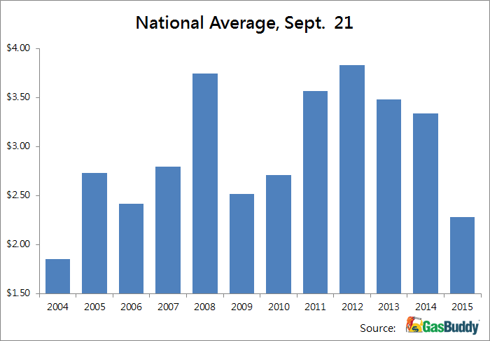 Gas Price averages