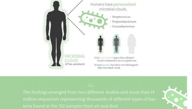 Humans Possess Unique Microbial Cloud Signatures