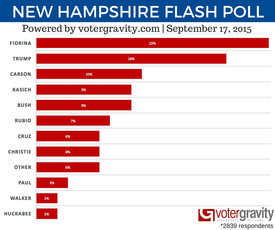 Image source Voter Gravity