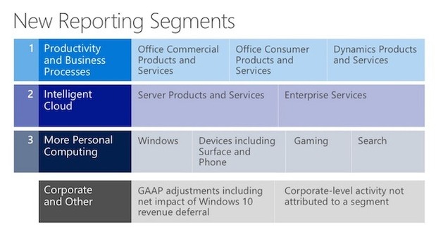 Microsoft overhauls financial reporting (again)