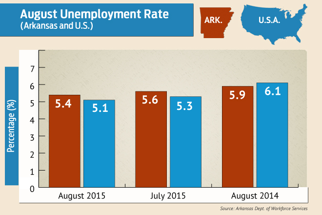 Job News GA Unemployment Rate At 7 Year Low in August