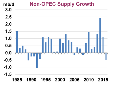 Oil prices dip on weaker China data