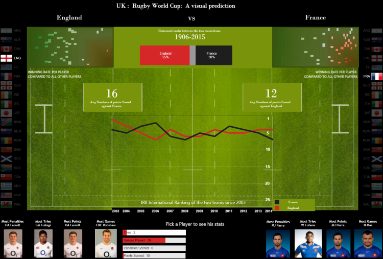 Rugby World Cup England v Wales prediction graph. Pic Tableu