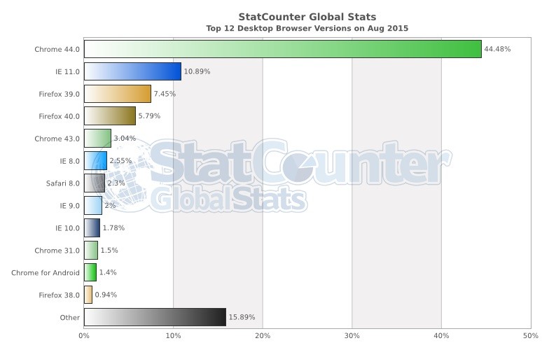 Microsoft's Windows 10 Edge Browser Edged Out By Users