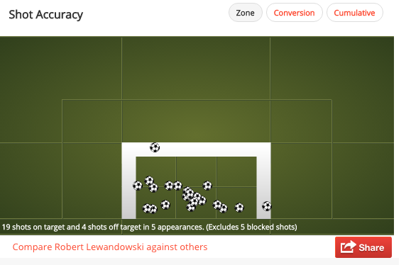 Robert Lewandowski has a shot accuracy of 83% in the Bundesliga this season