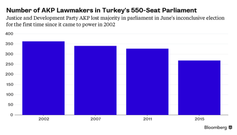 Ruling party of Premier Ahmet Davutoglu fell 18 seats short of controlling legislature in June poll