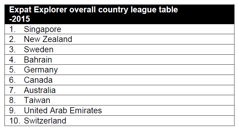 Singapore is top destination for global expats, finds HSBC report