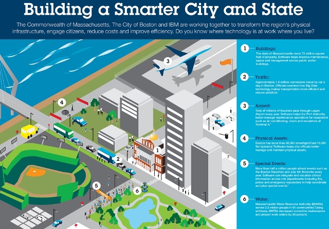 IBM Smarter City