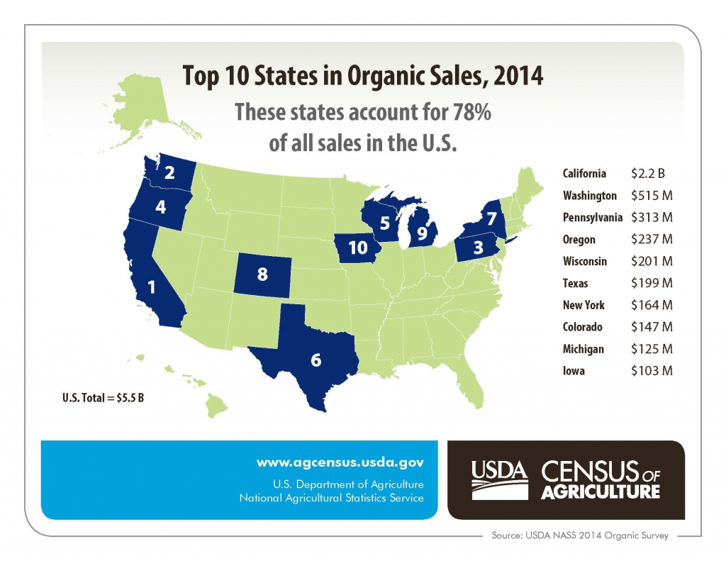 The top 10 states in sales accounted for 78% of U.S. organic sales in 2014 with California the leader at $2.2 billion