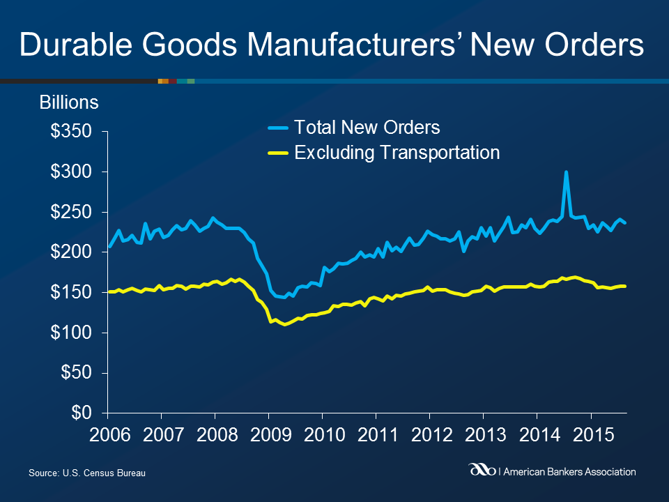 New Durable Goods Orders Fell Two Percent in August