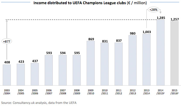 Income distributed to UEFA Champions League clubs