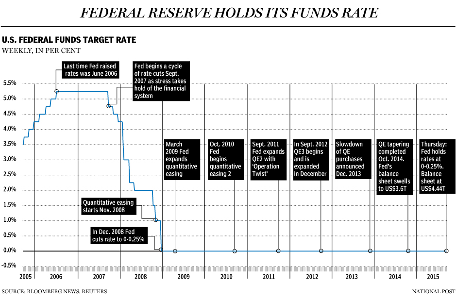 FP0915_Fed_Fund_Rate2_GS_C