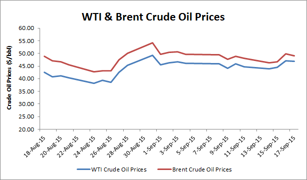 WTI&Brent prices