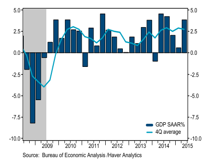 GDP Revised Up to 3.9 Percent for Second Quarter