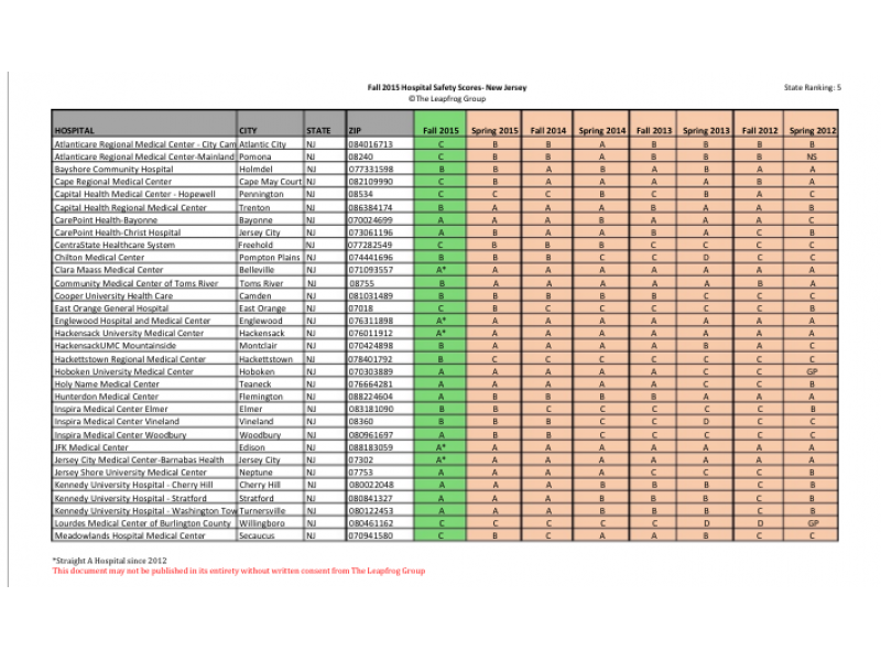 N.J. Hospital Safety Ratings How Safe Is Your Hospital