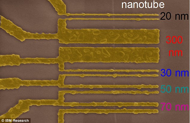 A microscopic image showing the scaling of new CNT contact showing that the contact size can shrink without reducing device performance