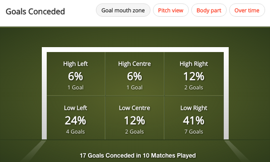 Aston Villa have conceded 17 goals in the Premier League this season