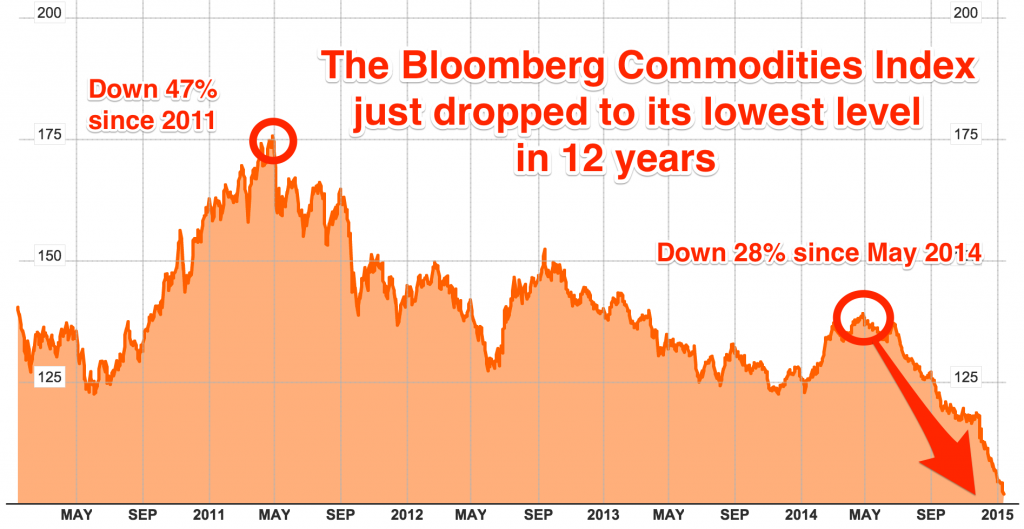 Bloomberg commodities