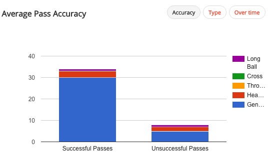 Bryan Oviedo has an average pass accuracy of 81% in the Premier League this season